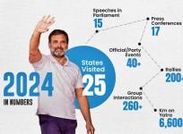Bharat Jodo Yatra to public outreach initiatives: Rahul's newsletter sums up his 2024 exploits