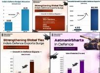 India's domestic defence production reaches Rs 1.27 lakh crore, says MoD