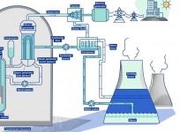 India's nuclear energy capacity jumps from 4,780 MW to 8,180 MW in 10 years, set for big leap