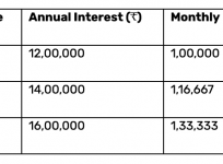 Monthly Interest Payouts