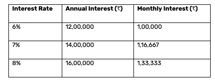 Monthly Interest Payouts
