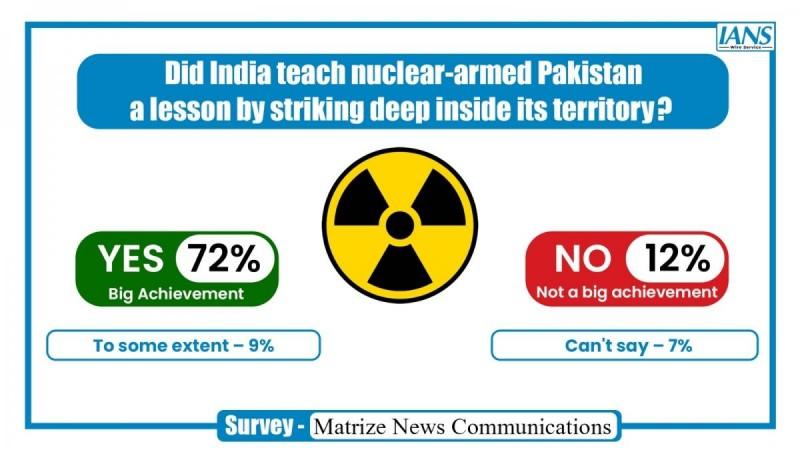 Survey seeks public opinion on name 'Operation Sindoor', a resounding yes is the answer 'Did India teach nuclear-armed Pakistan a lesson,' Survey finds overwhelming public support