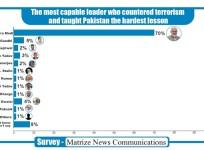 People back Operation Sindoor, Modi govt seen as strongest in tackling terror: Opinion Poll
