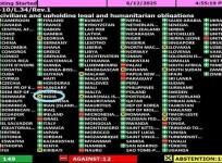 India abstains on UNGA resolution criticising Israel