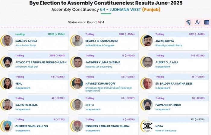 Assembly bypolls result: AAP leads in Punjab's Ludhiana (West), Congress trails Assembly bypolls result: AAP leads in Punjab's Ludhiana (West), Congress trails