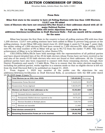 Bihar: ECI gives 12 political parties list of 43 lakh electors not found at their addresses Bihar: ECI gives 12 political parties list of 43 lakh electors not found at their addresses