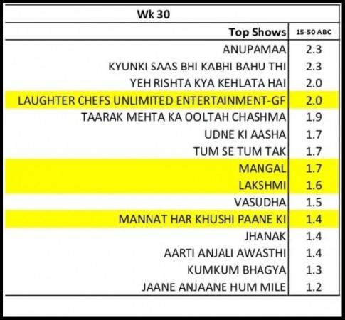 Smriti Irani's Kyunki 2 breaks TRP records with 1.6 billion views, beats Rupali Ganguly's Anupamaa; Fans demand more Tulsi-Mihir romance Smriti Irani's Kyunki 2 breaks TRP records with 1.6 billion views, beats Rupali Ganguly's Anupamaa; Fans demand more Tulsi-Mihir romance