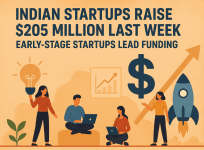 Indian startups raise $205 million last week; early-stage startups lead funding