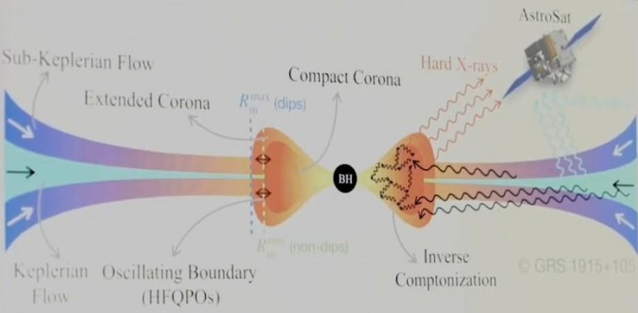 ISRO, IIT Guwahati scientists decode flickering X-ray signals from distant black hole