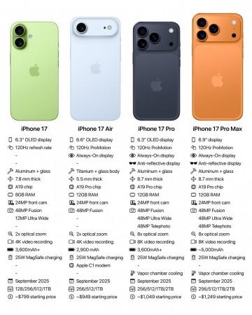 Apple to make all iPhone 17 models in India as production expands across 5 plants Apple to make all iPhone 17 models in India as production expands across 5 plants
