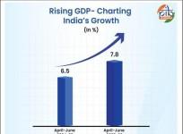 India on track to emerge as 3rd-largest economy by 2030: Govt forecast