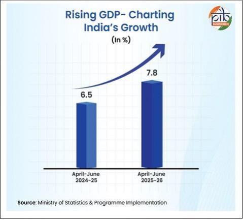 India on track to emerge as 3rd-largest economy by 2030: Govt forecast India on track to emerge as 3rd-largest economy by 2030: Govt forecast