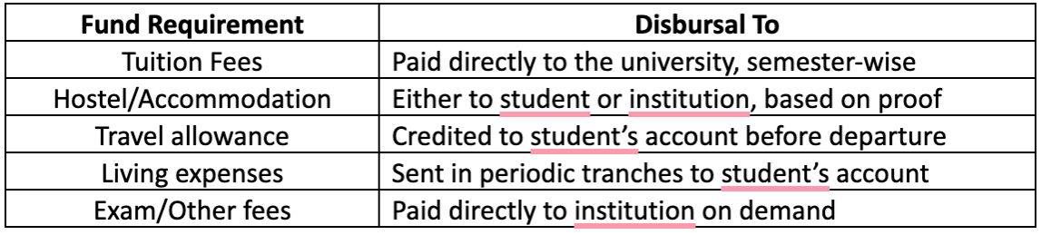 Avanse Loan Disbursement Pattern