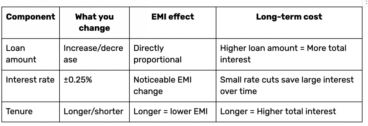 EMI amount