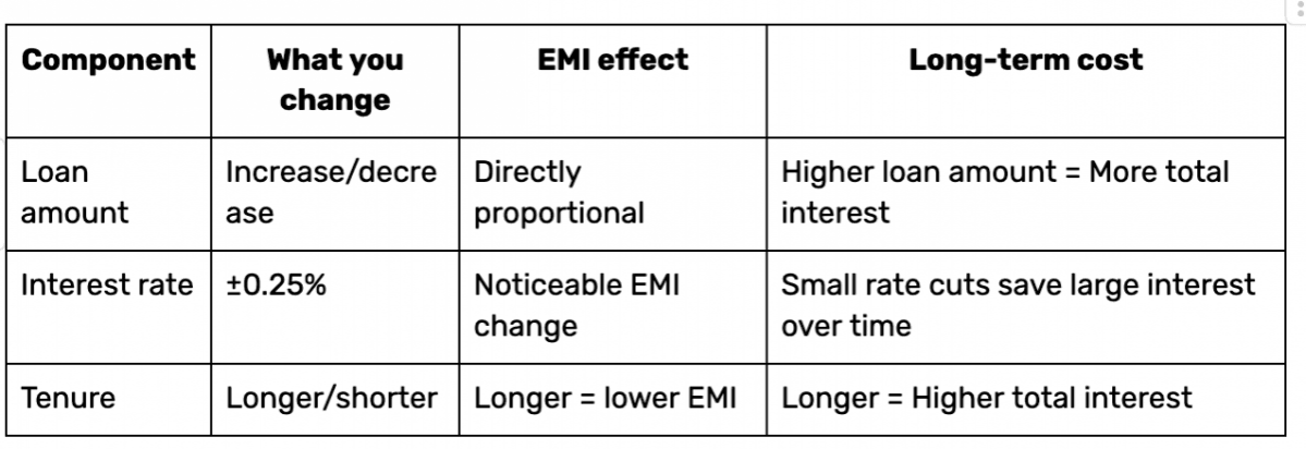 EMI amount