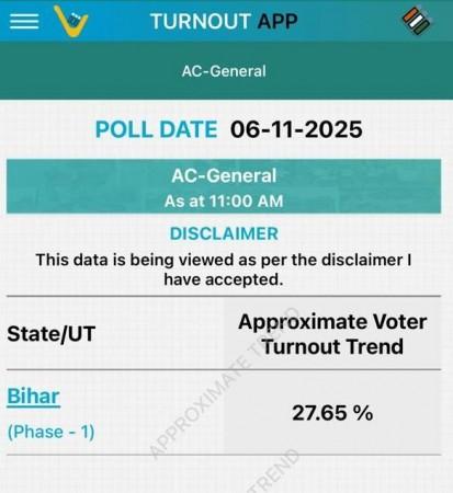 Bihar election 2025 live updates: 27.65% polling so far; Patna records lowest voter turnout at 23.71% Bihar election 2025 live updates: 27.65% polling so far; Patna records lowest voter turnout at 23.71%