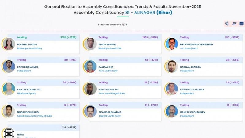 Folk singer Maithili Thakur leads in Alinagar with over 4,100 votes