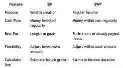 SIP vs SWP