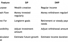 SIP vs SWP