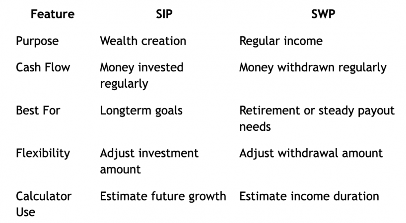 SIP vs SWP