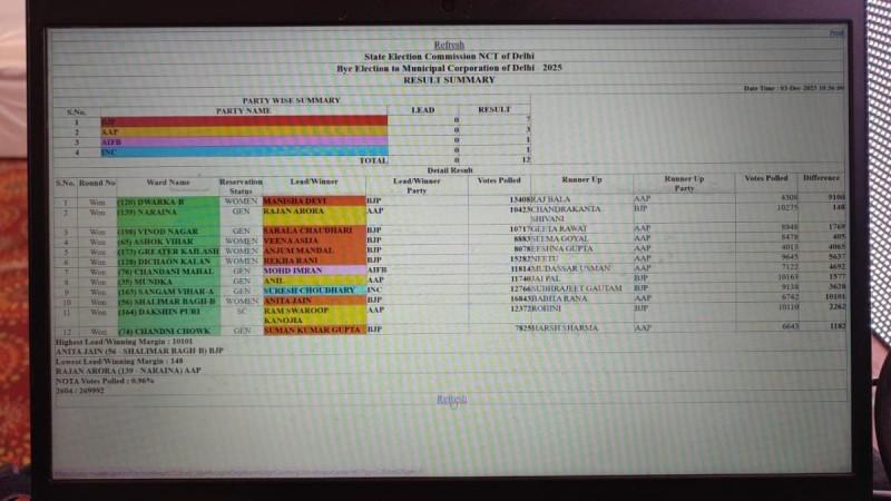 BJP wins 7 seats in MCD bypolls, AAP secures three