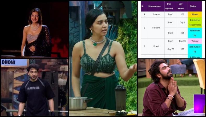 Bigg Boss 19 grand finale: Wikipedia declares Gaurav Khanna as winner, 'Farhana Bhatt will win', netizens predict Bigg Boss 19 grand finale: Wikipedia declares Gaurav Khanna as winner, 'Farhana Bhatt will win', netizens predict