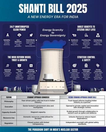 SHANTI Bill 2025: How can it help India achieve self-reliance in nuclear energy