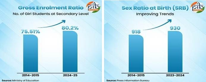 National Girl Child Day: Sex ratio at birth, girls' enrolment show steady improvement