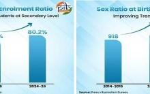 National Girl Child Day: Sex ratio at birth, girls' enrolment show steady improvement