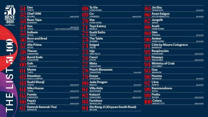 Asias 50 Best Restaurants 2026 - Extended List