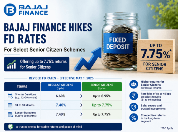 Bajaj Finance hikes FD rates for select senior citizen schemes