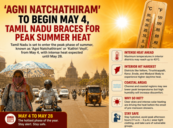 'Agni Natchathiram' to begin May 4, Tamil Nadu braces for peak summer heat 'Agni Natchathiram' to begin May 4, Tamil Nadu braces for peak summer heat