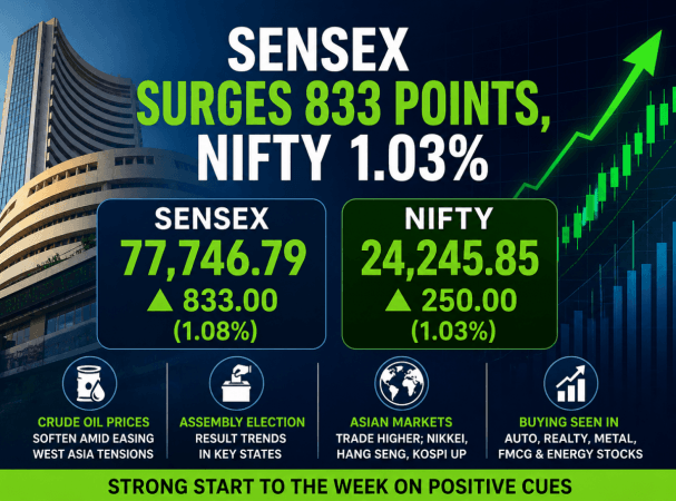 Sensex jumps 833 points, Nifty up 1.03% amid soft oil, de-escalation hopes, poll trends