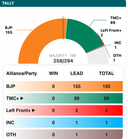 BJP entering Bengal