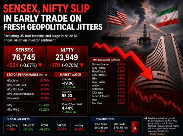Sensex, Nifty slip in early trade on fresh geopolitical jitters