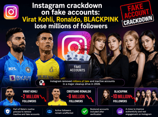 Instagram crackdown on fake accounts: Virat Kohli, Ronaldo, BLACKPINK lose millions of followers