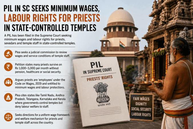 PIL in SC seeks minimum wages, labour rights for priests in state-controlled temples