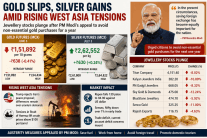 Titan, Kalyan Jewellers plunge up to 12 pc after PM Modi's appeal; gold slips amid rising West Asia tensions, silver gains