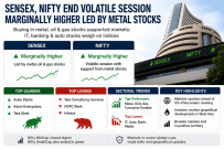 Sensex, Nifty end volatile session marginally higher led by metal stocks