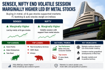 Sensex, Nifty end volatile session marginally higher led by metal stocks