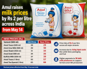 Amul hikes milk prices by ₹2 per litre across India effective from May 14; check revised rates