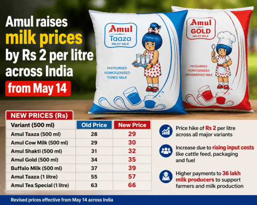 Amul hikes milk prices by ₹2 per litre across India effective from May ...