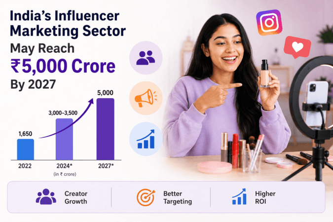India's Influencer Marketing Sector May Reach ₹5,000 Crore By 2027: Report