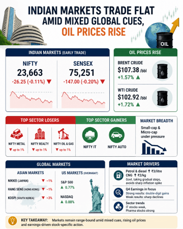Indian markets trade flat amid mixed global cues, oil prices rise Indian markets trade flat amid mixed global cues, oil prices rise