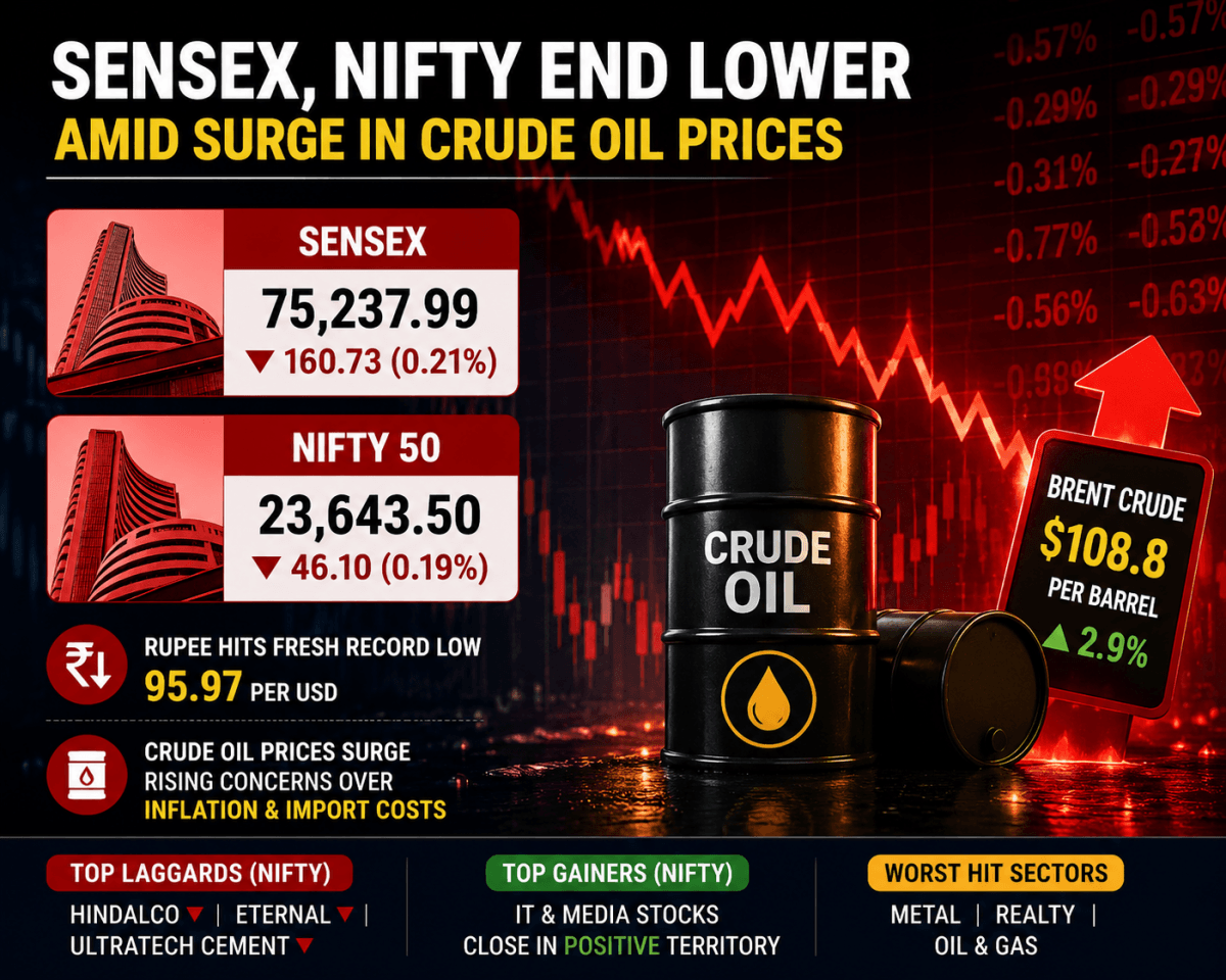 Sensex, Nifty end lower amid surge in crude oil prices