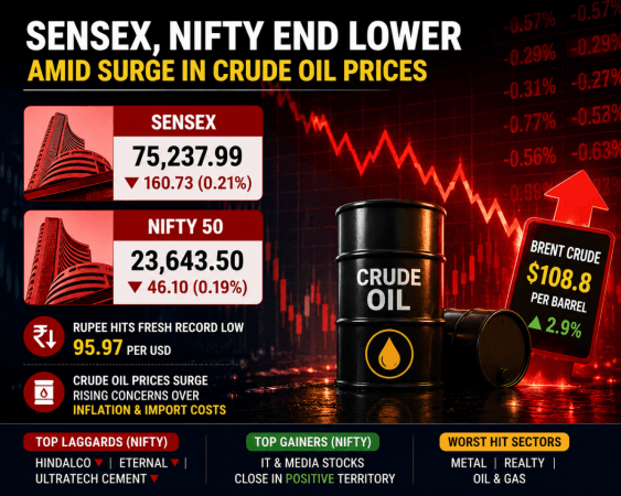 Sensex, Nifty end lower amid surge in crude oil prices