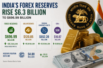 India's forex reserves jump $6.3 billion to $696.99 billion on surge in gold holdings
