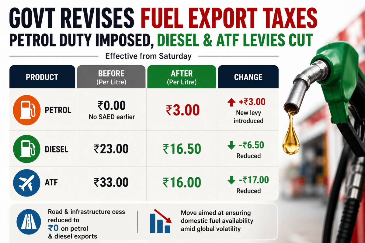 Centre revises petroleum export taxes as global oil market volatility persists