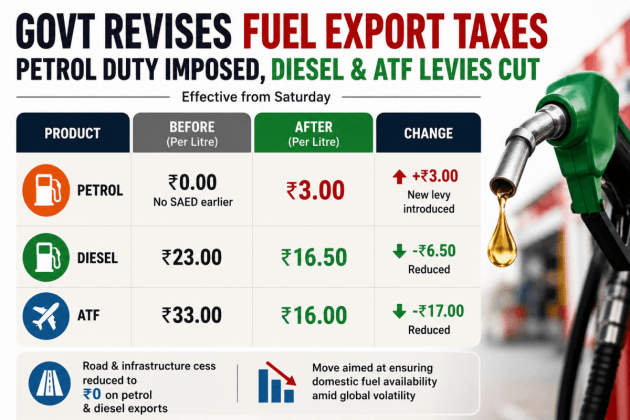 Govt tweaks fuel export taxes; diesel duty cut to Rs 16.5/litre, ATF to ...