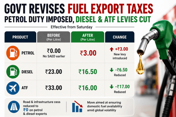 Centre revises petroleum export taxes as global oil market volatility persists